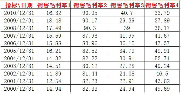 毛利寿三郎_毛利 销售收入(2)