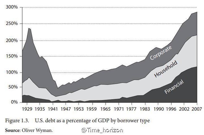 价值at风险: 1930年左右美国债务占GDP比例最