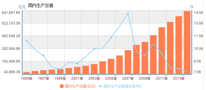 gdp增长率多少正常_中国历年gdp增长率图(3)