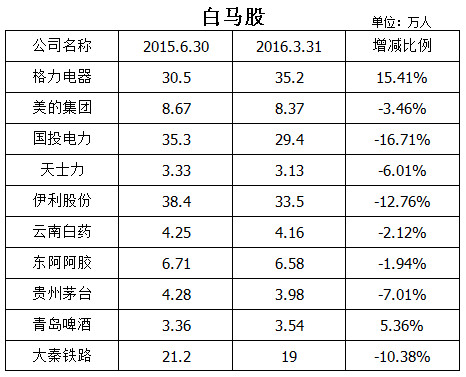 三岁小怪兽: 部分白马股股灾以来股东人数变化