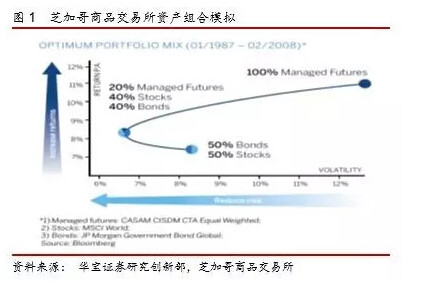 华宝财富魔方: 专题 | CTA基金在资产配置中的