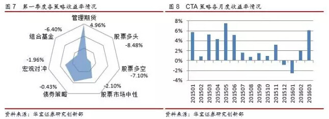 华宝财富魔方: 专题 | CTA基金在资产配置中的