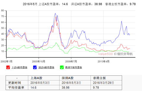 笨笨猪猪: 市场pe中位数是衡量投资价值最好的