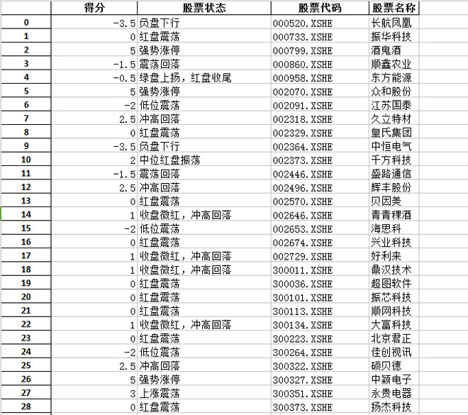 量化小王子: 20160504 昨日涨停板今日表现 昨