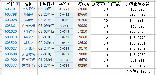 打新收益有多少 16年新规实行后,打新命中率一