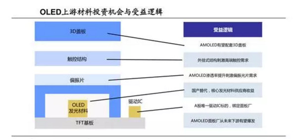 LED行业简要分析 OLED,即有机发光二极管,又