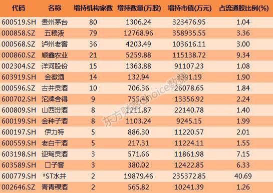 Choice数据: 白酒股觉醒上攻 社保外资早已重仓