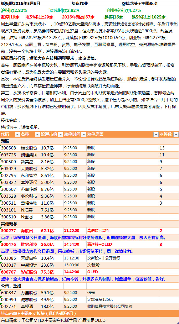 股金神话: 抓妖股2016年5月6日涨停板复盘(股