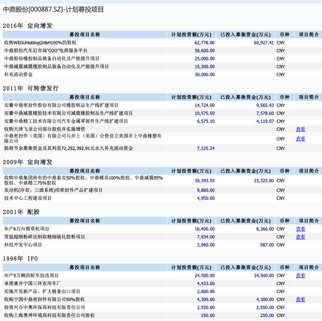 张建刚188: $中鼎股份(SZ000887)$上市以来的