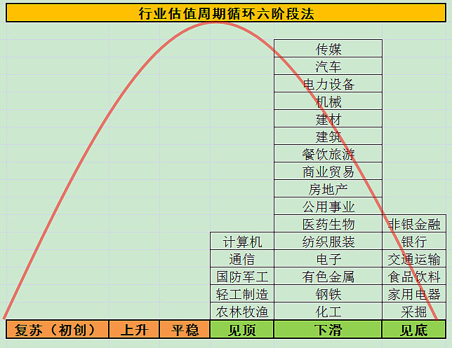 一,橫向對比二,主觀行業估值週期循環六階段法 - 雪球