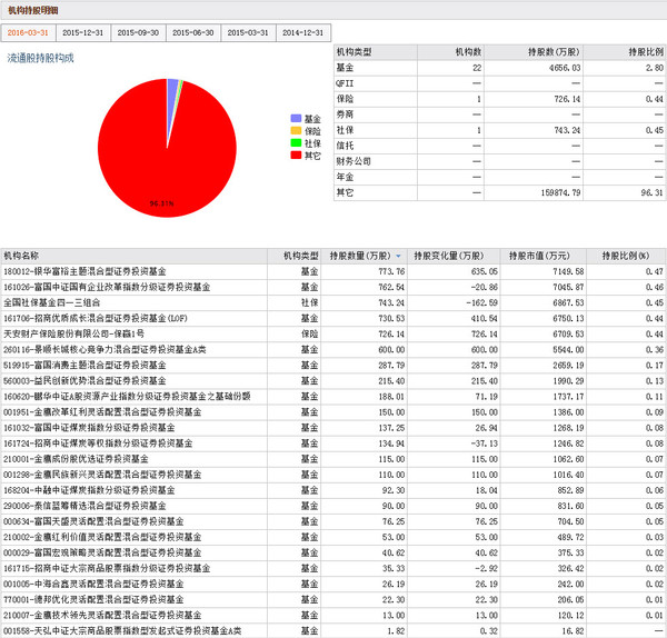 张建刚188: 一季度机构持股比例统计--申银万国