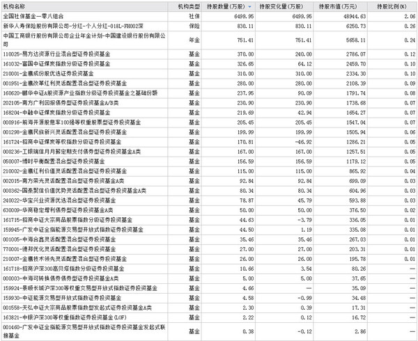 张建刚188: 一季度机构持股比例统计--申银万国