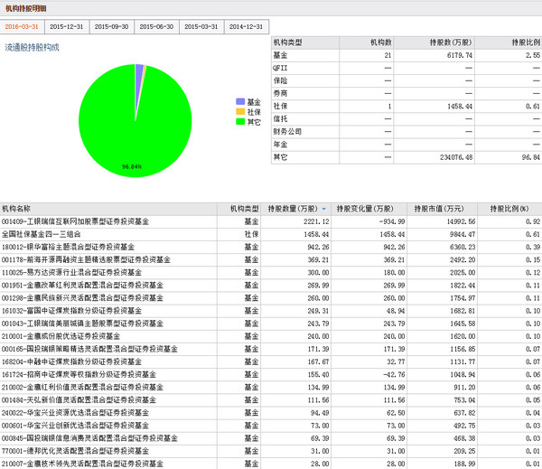 张建刚188: 一季度机构持股比例统计--申银万国