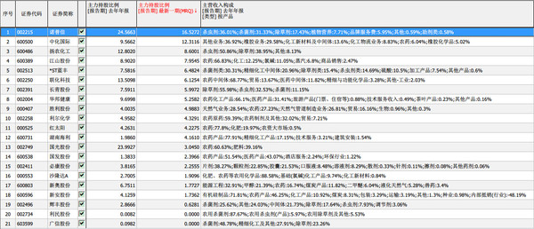 张建刚188: 一季度机构持股比例统计--申银万国