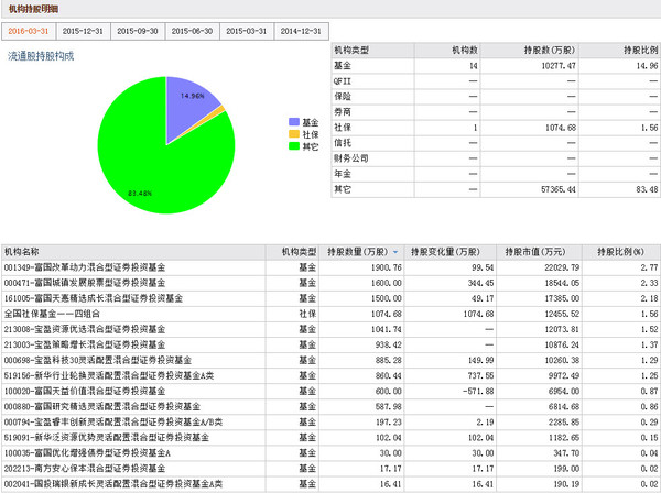 张建刚188: 一季度机构持股比例统计--申银万国