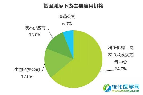 颜相思眉间: 全球二代基因测序行业投研报告 摘