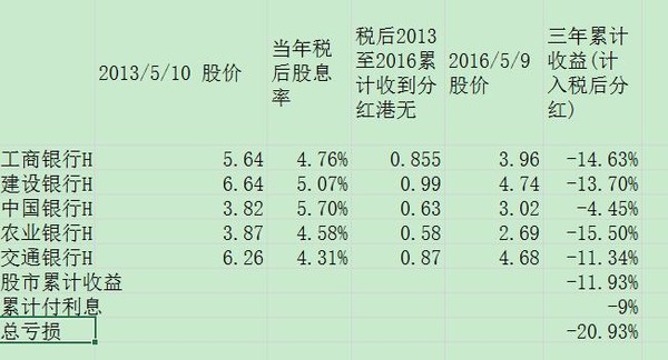深圳价值投资者: 三年融资持有银行的血泪史 三