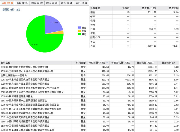 张建刚188: 一季度机构持股比例统计--申银万国