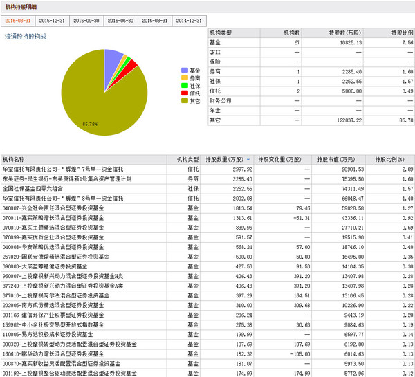 张建刚188: 一季度机构持股比例统计--申银万国