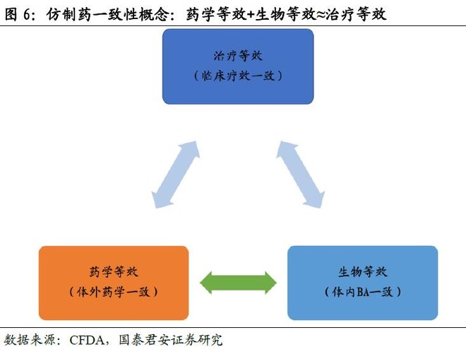 素雪醉颜相思眉间: 干货!国泰君安仿制药一致性