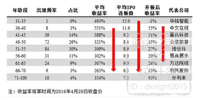 骑行夜幕的统计客: 看穿大股东年龄背后的获利