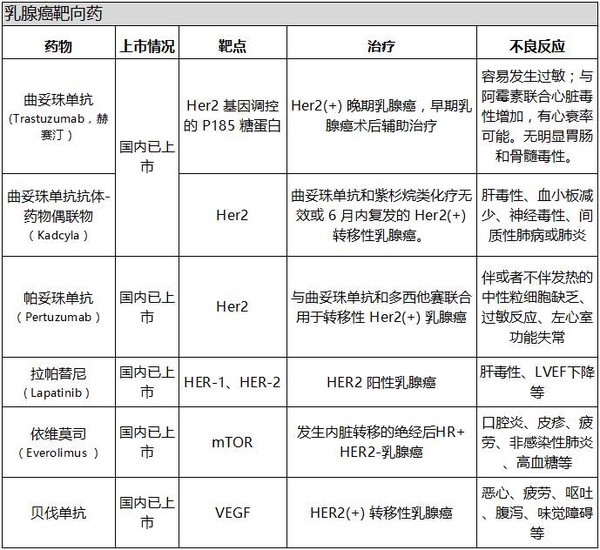 盘点:常见肿瘤靶向药图表汇总