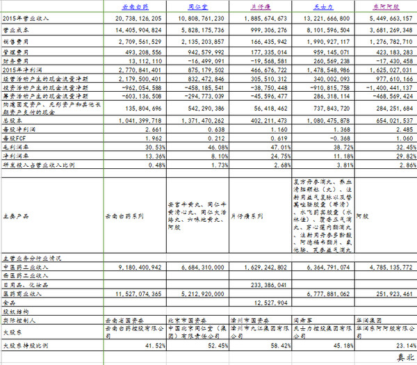 真北: 中药企业价值投资分析(三) 之前简单对比