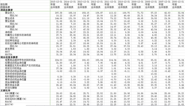 真北: 中药企业价值投资分析(三) 之前简单对比