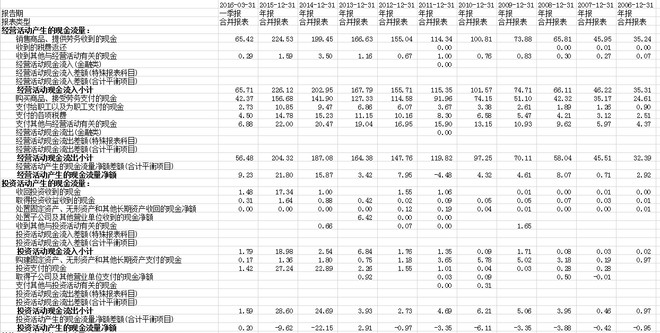 真北: 中药企业价值投资分析(三) 之前简单对比