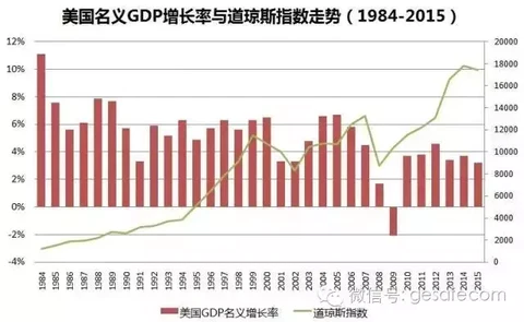 gdp增速_2006年美国gdp(3)