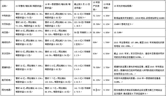 追求心光明: 上市公司光伏电站业务哪家强? 限