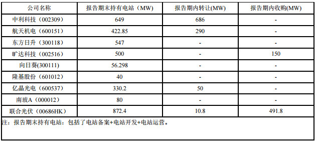 追求心光明: 上市公司光伏电站业务哪家强? 限