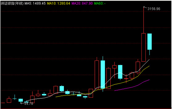 似曾相识81: 从深圳综指走势看牛熊 市场上,目