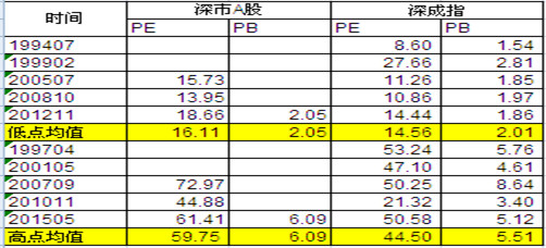 似曾相识81: 从深圳综指走势看牛熊 市场上,目