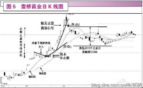 高山居士: 趋势交易中的三种稳定致胜方法(很受