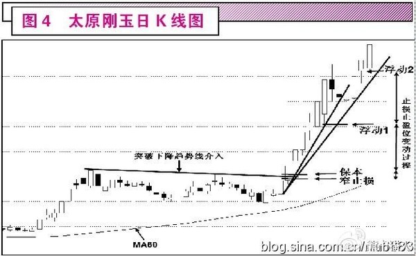 高山居士: 趋势交易中的三种稳定致胜方法(很受