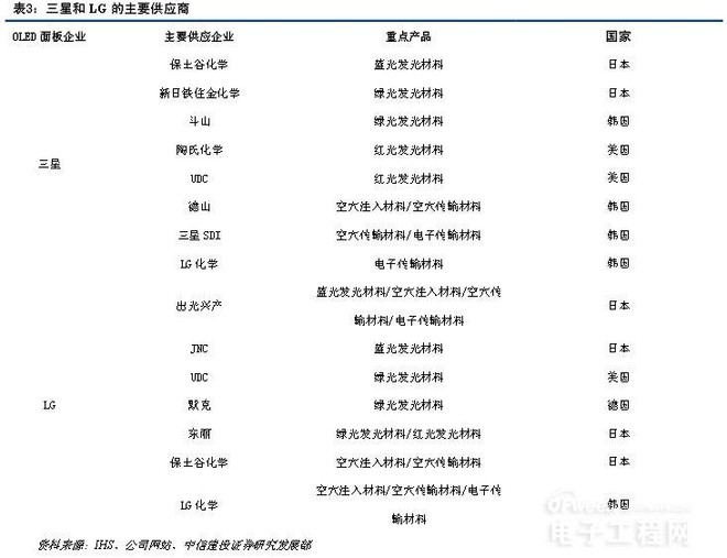 高山居士: 2016年OLED行业发展研究:产业链有