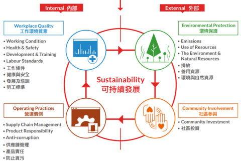 像维他奶2015的可持续发展报告,对于企业可持续发展的定义是这样的