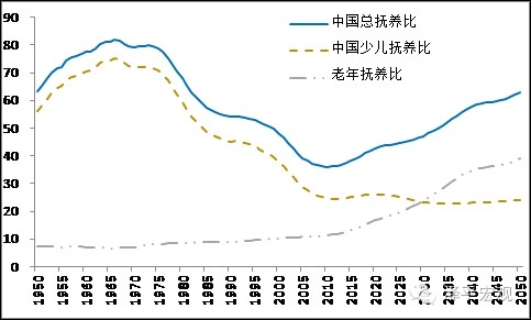 中国人口红利的拐点_中国人口红利拐点下的房地产大周期判断(3)