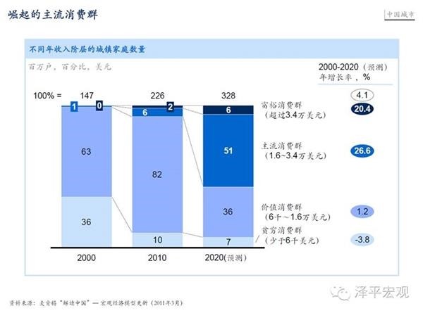 任泽平19个城市群人口_人口普查(3)