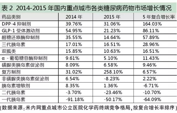 圖說糖尿病藥物申報活躍度