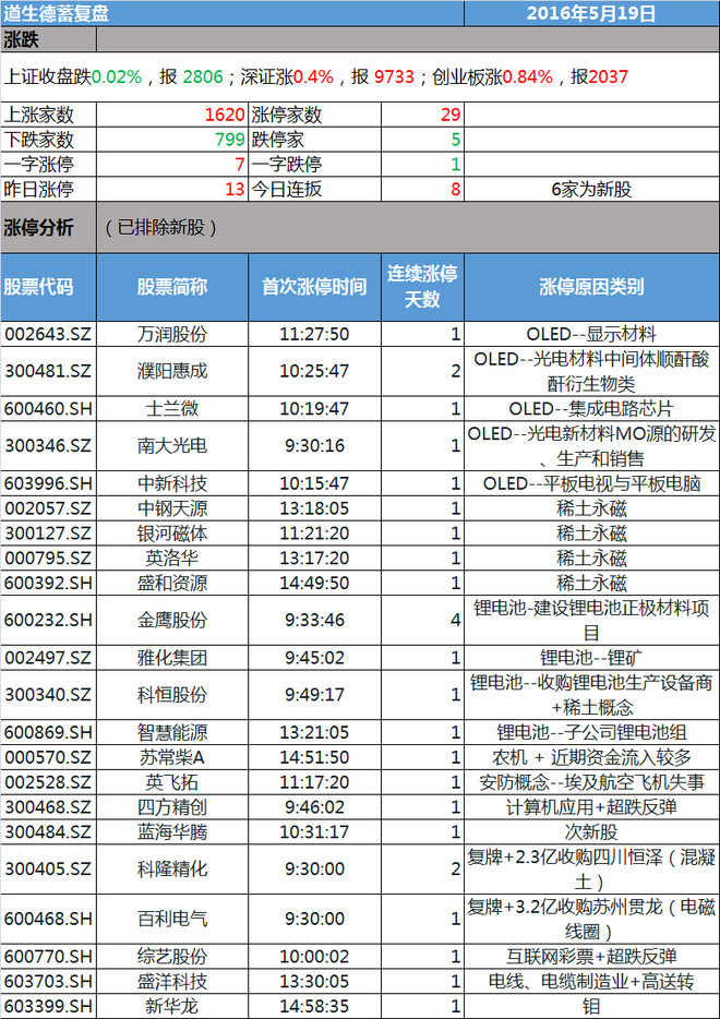 每日涨跌停股分析 154c82a5577196f3fcfe0a7e.png!custom660.jpg