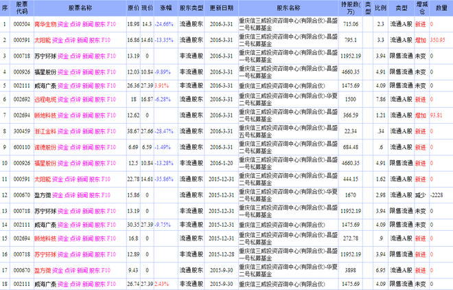 T生物(南华生物)5月12日发布公共称被重庆信