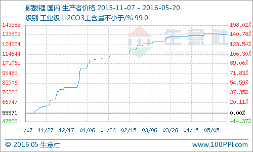 碳酸锂价格走势图2017 154d32e07941fc23fe6a7c04.png!custom660.jpg
