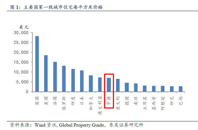房价收入比 租售比(2)