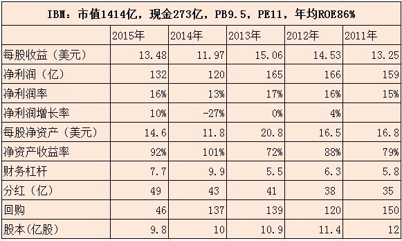 wdctll: 原创:巴菲特投资苹果和IBM的逻辑 上周