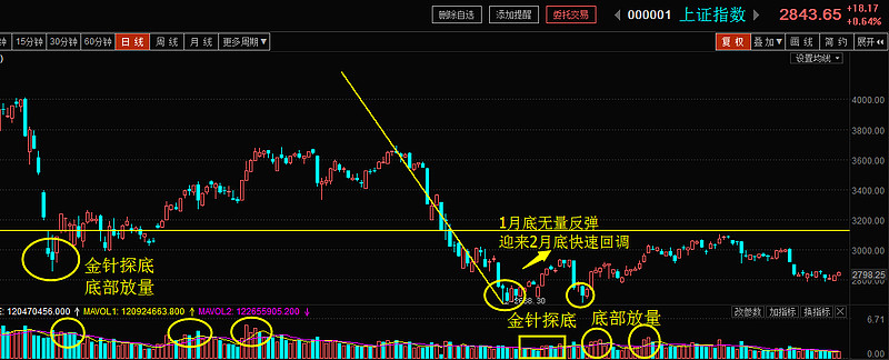 話不多說,先上一張圖可以清晰看到,1月28日金針探底2638,隨後反彈一