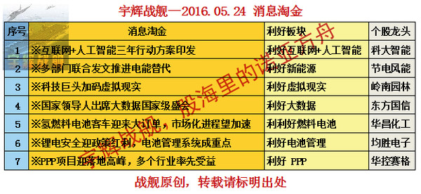 20160524,转发送热点三股 【战舰早评】缺口不