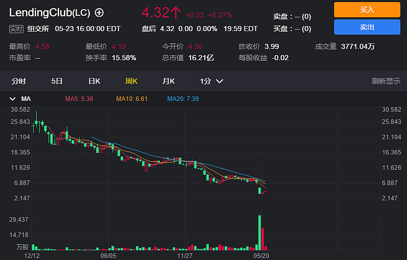 兜底p2p盛大在玩啥5月23日美股港股快报