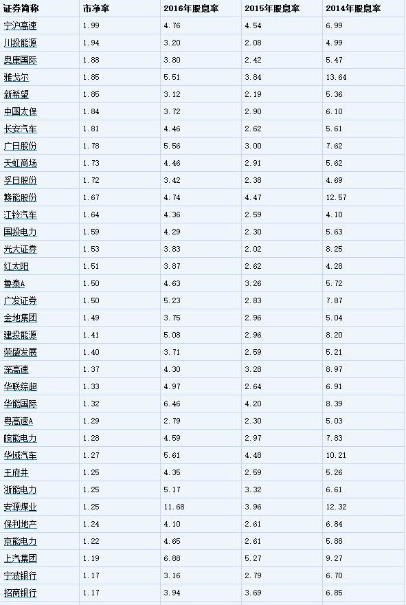 雅砻江里滚雪球: 从沪深两市中筛选出了连续三